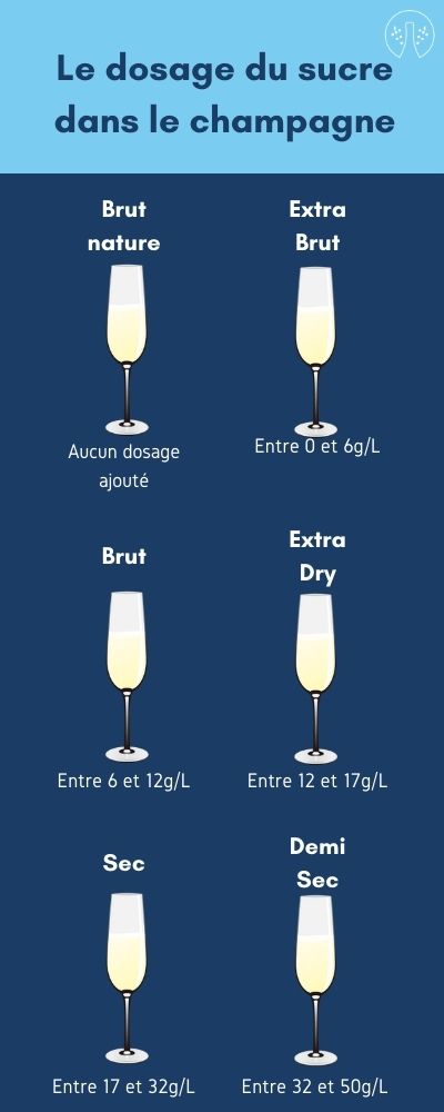 Le dosage du sucre dans le champagne